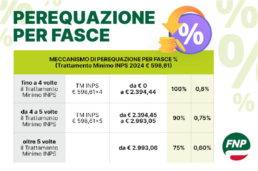 Pensioni, rivalutazione automatica dal 1° gennaio 2025